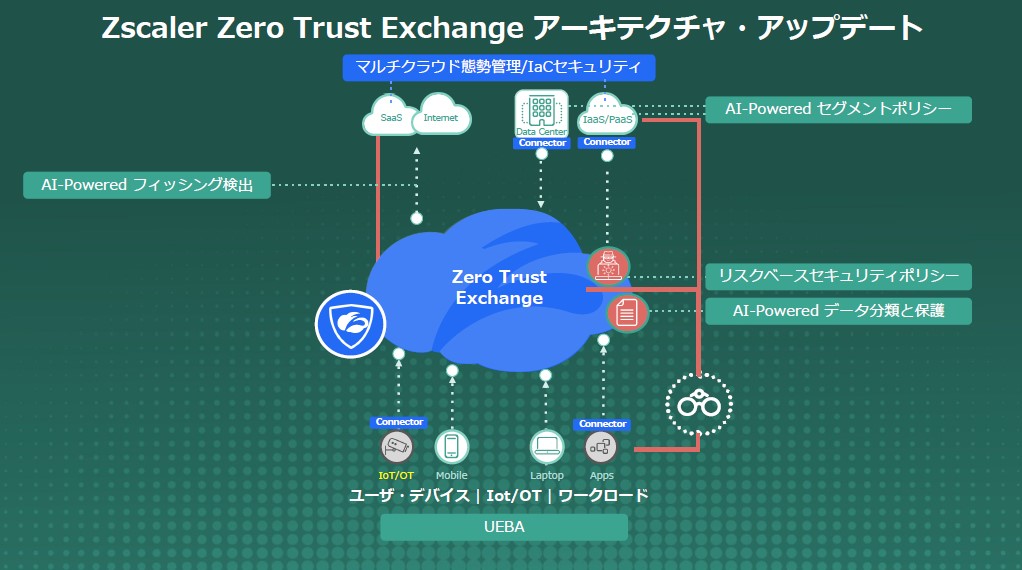 Zscaler Zero Trust Exchange Reviews, Features & Pricing | Wheelhouse