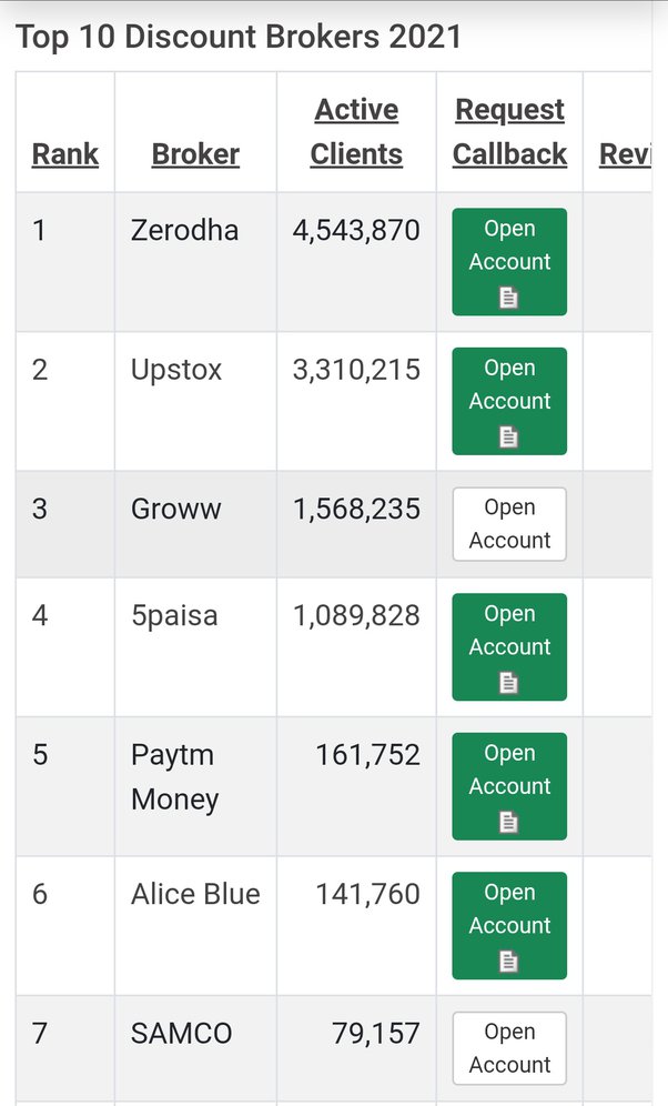 Zerodha Vs Paytm Money Broker Comparison | which one is better | Reviews, Brokerage, AMC charges